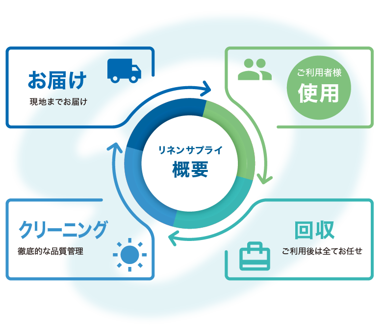 クリーニング＆レンタルの総合サービス